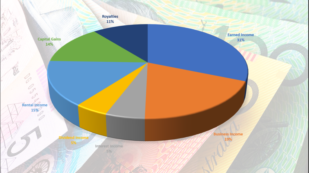 7 Incomes 7 income sources of millionaires - 10percentfinance