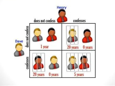 Prisoner's Dilemma.